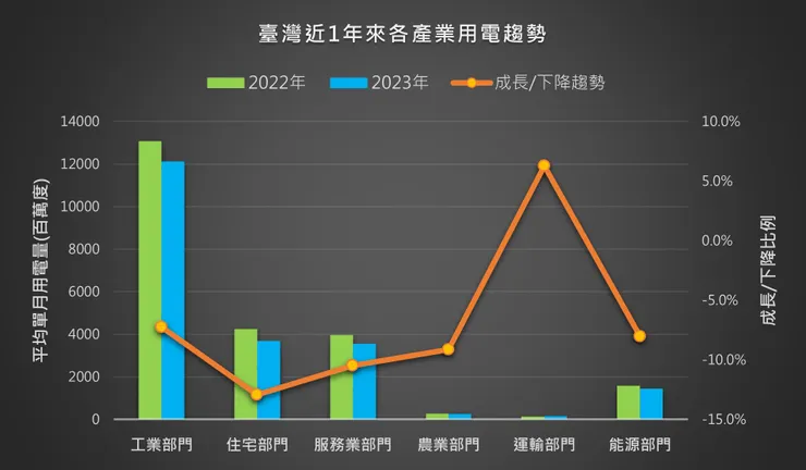 讀者整理；經濟部統計處(我國電腦通訊及視聽電子產品業電力消費占比逐年提升_2023/07)