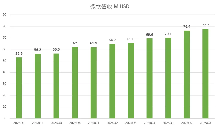 微軟營收創下歷史新高