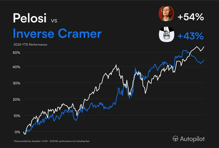 Nancy Pelosi 2024 年的投資表現(資料來源:X)