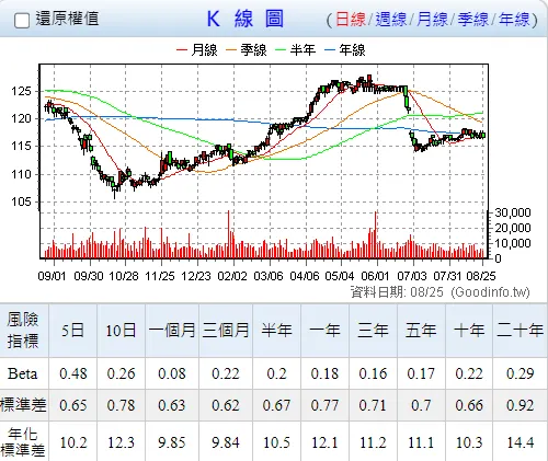 舉 2412(中華電) 為例