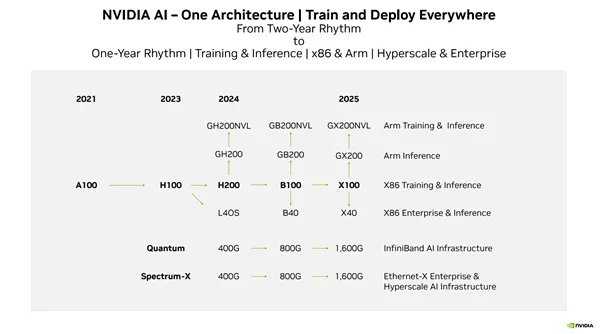 Nvidia GPU Roadmap 2021~2025