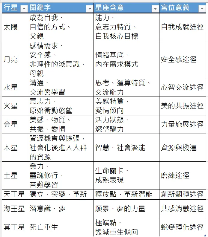行星、星座、宮位整理