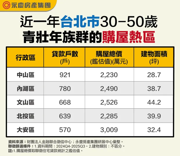表二、近一年台北市30–50歲青壯年族群的購屋熱區