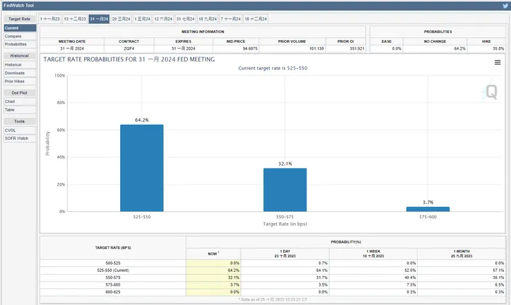 圖二，圖片來源：芝商所FedWatch工具
