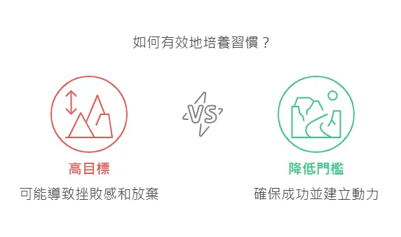 開始有效的培養習慣