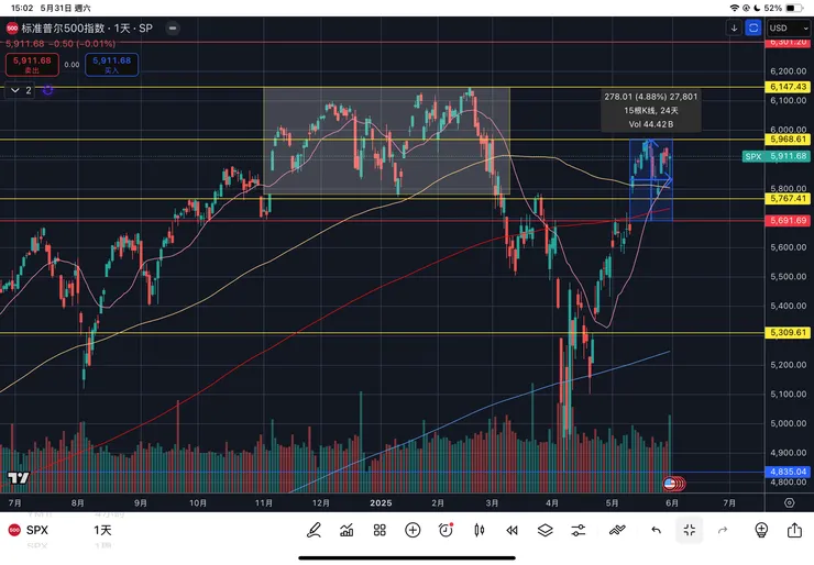 標普百指數日線