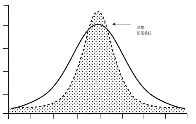 投資市場不是鐘形曲線 而是「肥尾分佈」與「黑天鵝事件」主導勝負