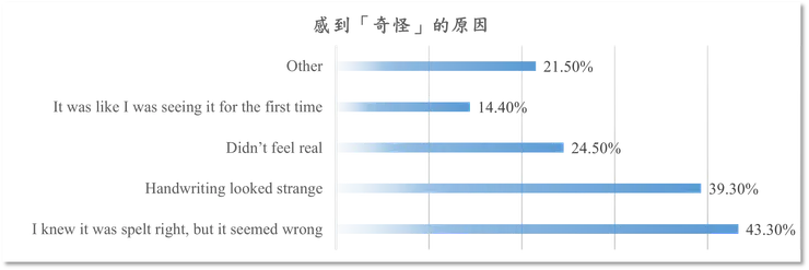 根據論文數據繪製,感到「奇怪」的原因