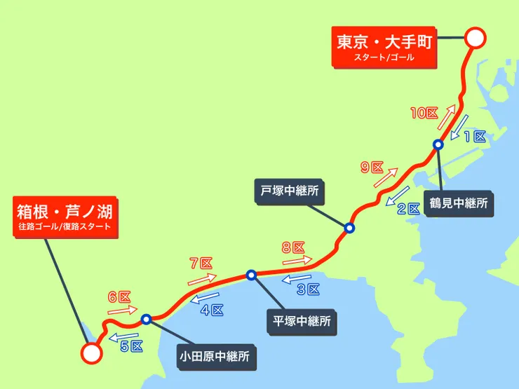 箱根驛傳路線 (來源:維基百科)