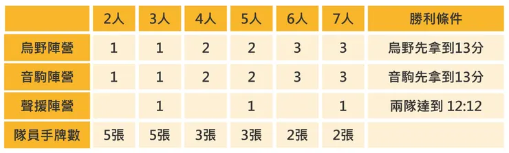 決戰排球場:玩家人數對應表