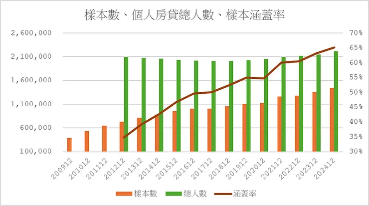 樣本數、個人房貸總人數、樣本涵蓋率