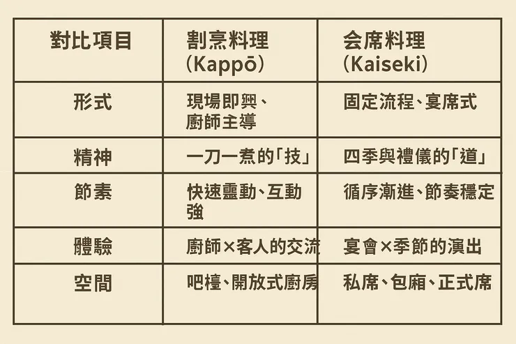 割烹與會席的本質差異