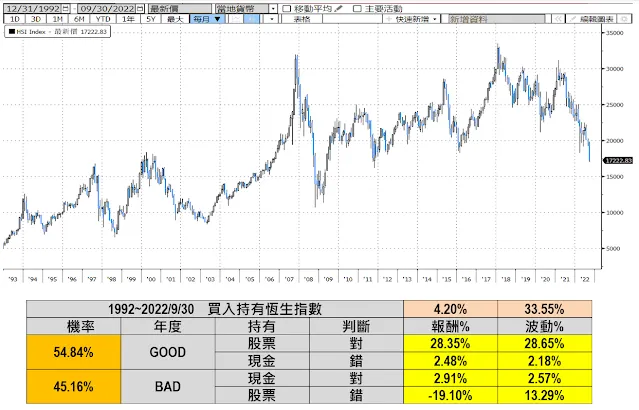 <恆生指數 四種情境之下的期望報酬>