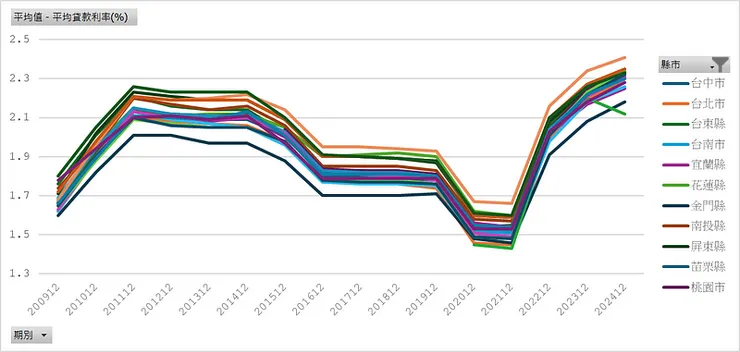 房貸存量樣本＿平均貸款利率（縣市別）