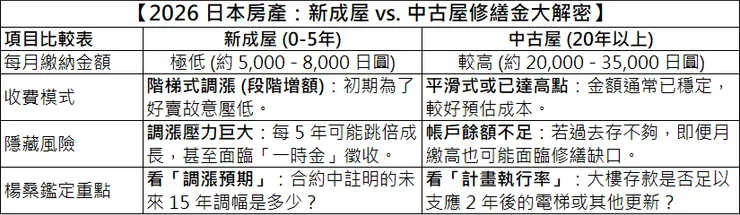 2026 日本房產修繕金大解密比較表：對比新成屋與屋齡 20 年以上中古屋在每月繳納金額、收費模式、隱藏風險及鑑定重點的差異。