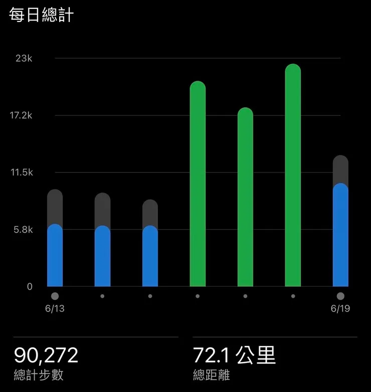 其實真的蠻累的，有天還走到快23K