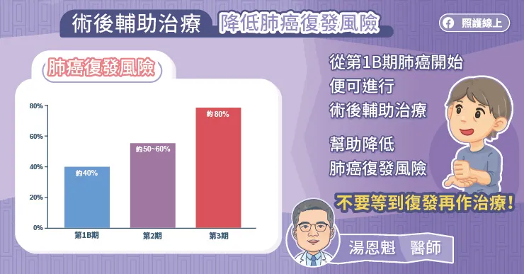 術後輔助治療降低肺癌復發風險