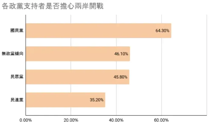 各政黨支持者是否擔心兩岸開戰長條數據圖／圖片來源：2024總統大選