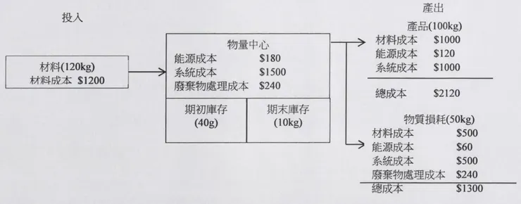 資料來源:經濟部《產業導入物質流成本會計指導手冊》