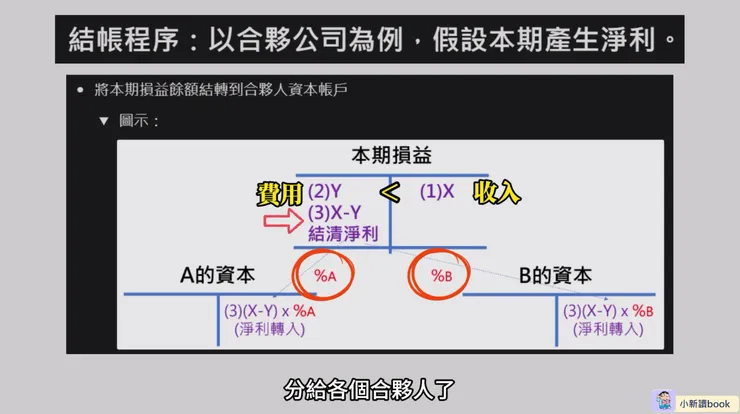 將本期損益結轉到合夥人資本帳戶。