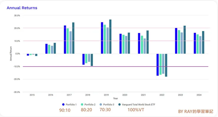 這是十年間各種組合的漲跌狀況
