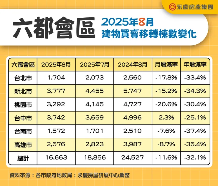 2025年8月六都買賣移轉棟數變化(資料來源:各市政府地政局；永慶房產集團彙整)