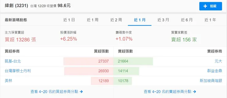 圖片來源:緯創分點籌碼動向 / 財報狗