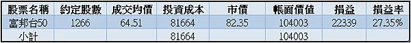 006208｜投資月報(2024.02)，富邦台50 購買記