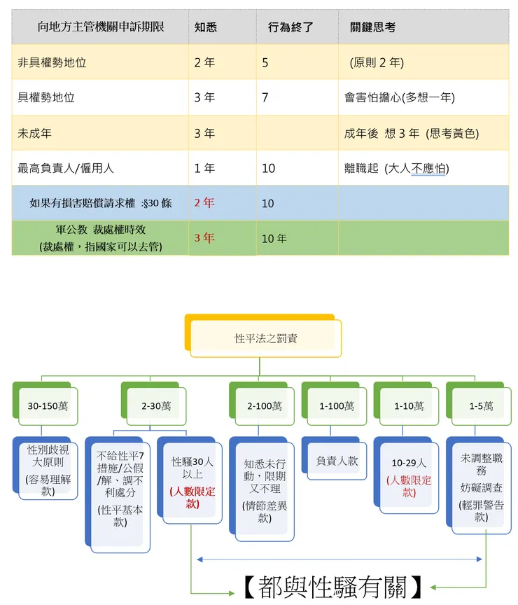 性別平等考試的重點，這次架構圖全都有