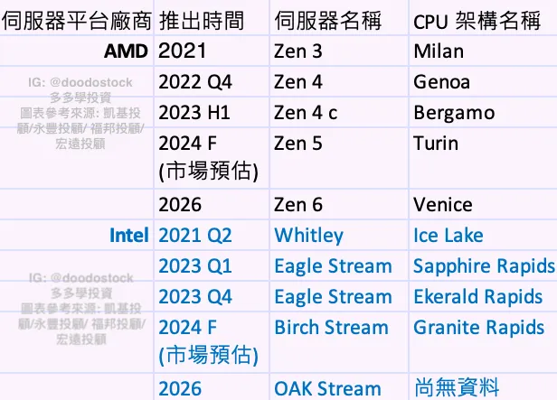 伺服器平台進程表 （ IG @doodostock 多多學投資）