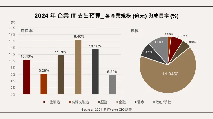 2024 iThome CIO 調查_ IT 支出各產業規模與成長率。資料來源：iThome