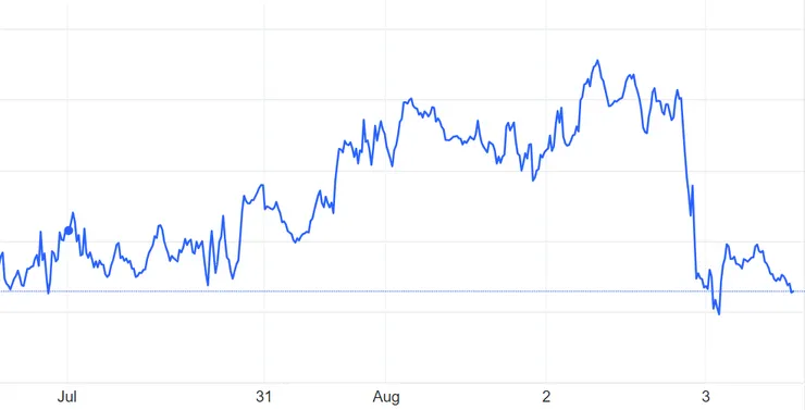 【原油一周趨勢圖】