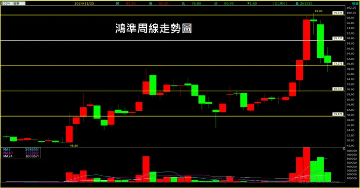 鴻準(2354)周線走勢圖