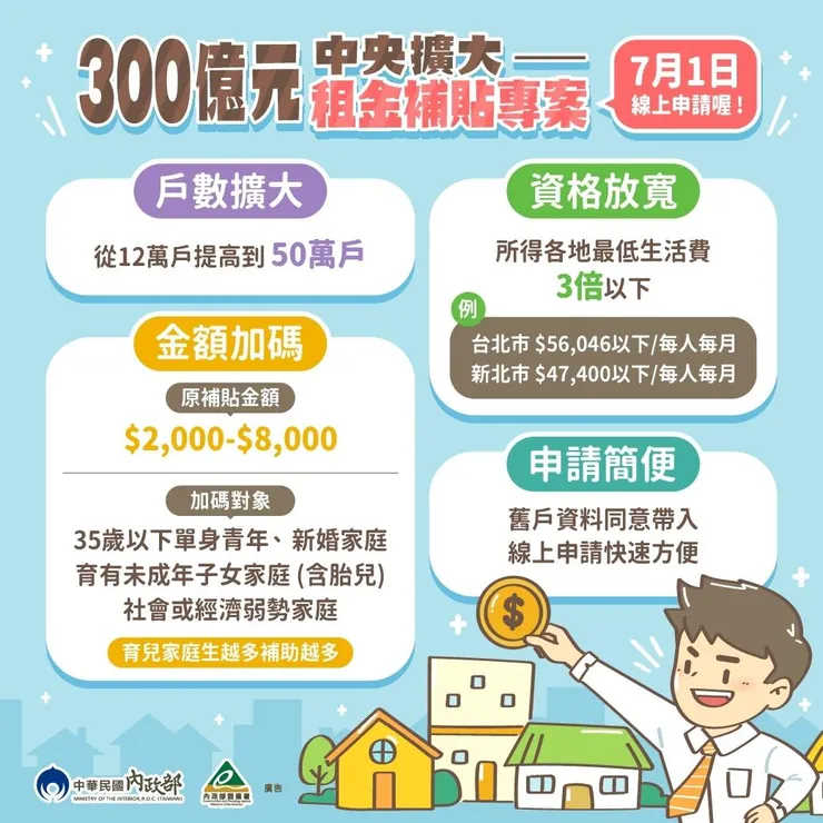 租金補貼實施2年來 這2縣市房租漲最多