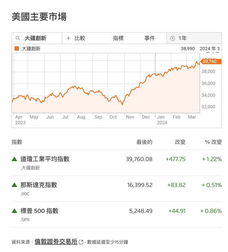 美股收盤(來源:REUTERS)