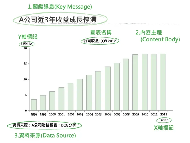策略顧問式投影片的基本元素