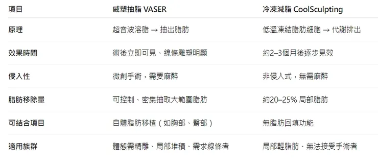 威塑抽脂 VS 冷凍減脂