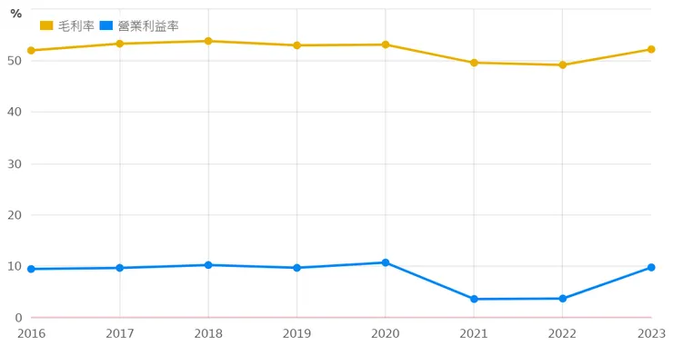 瓦城毛利、營利折線圖