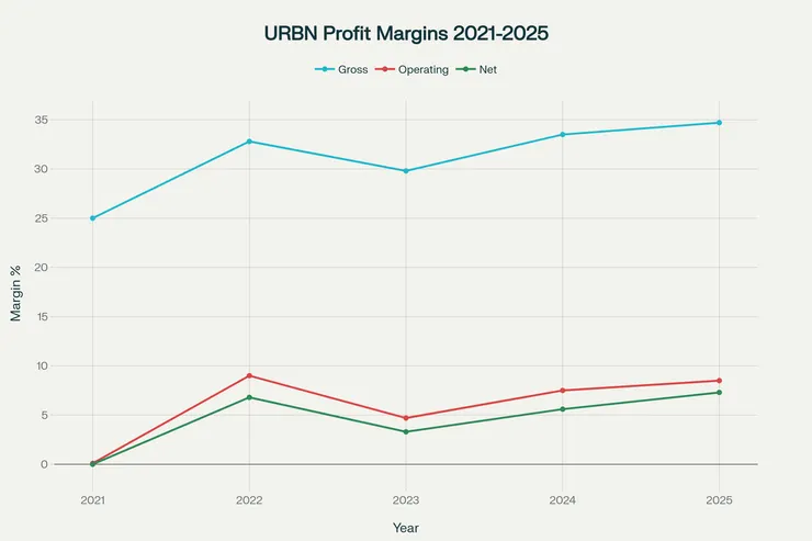 Urban Outfitters (URBN) Financial Performance Dashboard 2021-2025