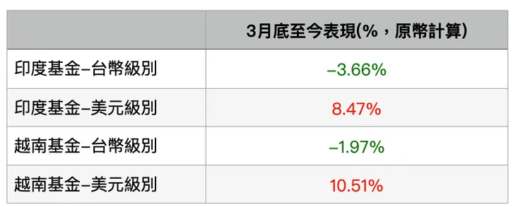 以投信發行的境內基金為例，同檔基金不同幣別，這段期間就明顯受到匯率干擾；資料來源：各基金公司，原幣計算；資料日期：2025/7/24