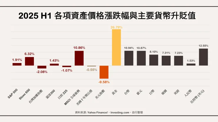 2025 H1 各項資產價格漲跌幅與主要貨幣升貶值。資料來源:Yahoo Finance!、Investing.com、自行整理