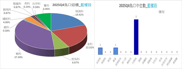 藍樣段於第四季的鳥口結構圖(左)；藍樣段於第四季的鳥種中位數比較圖(右)