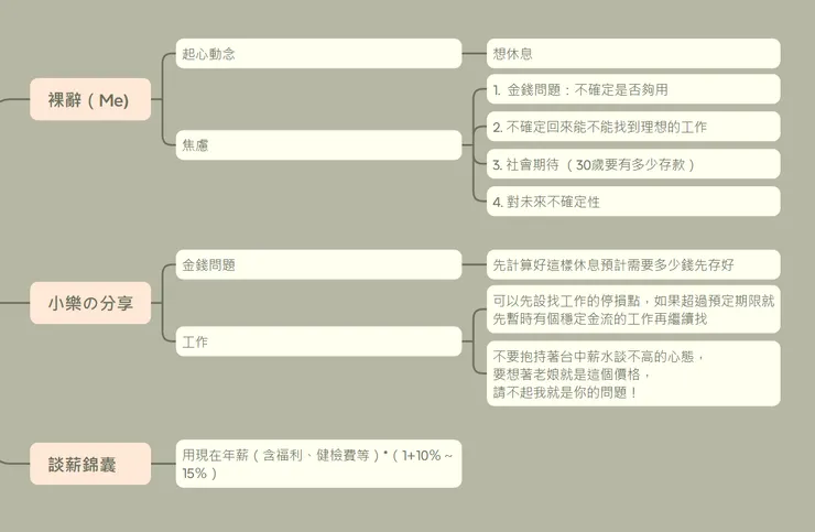 用Xmind做的心智圖