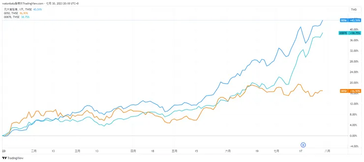 資料來源:TradingView