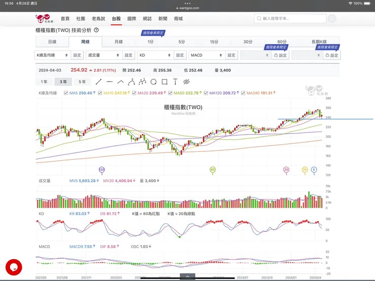 櫃買指數週K圖(玩股網)