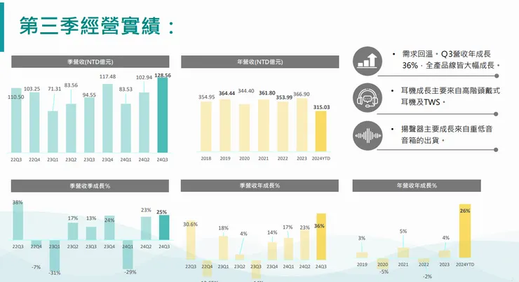 資料來源:法說會