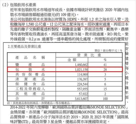 資料來源：臺鹽2022年報