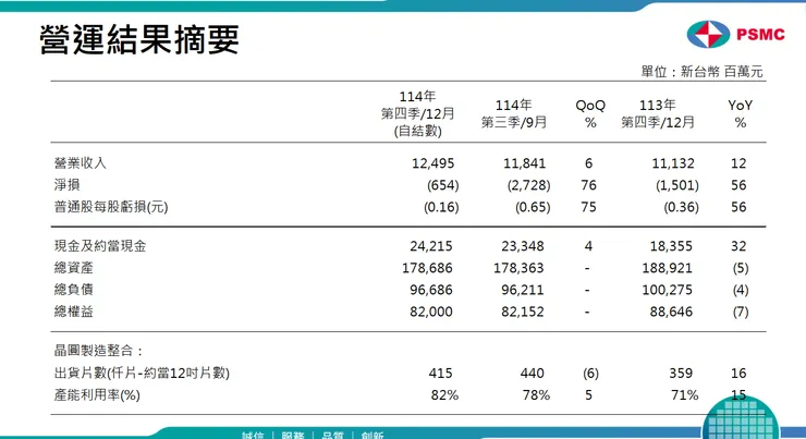 資料來源:2026.04法說會簡報