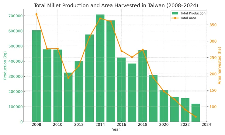 臺灣97-112年小米總產量與種植面積。
