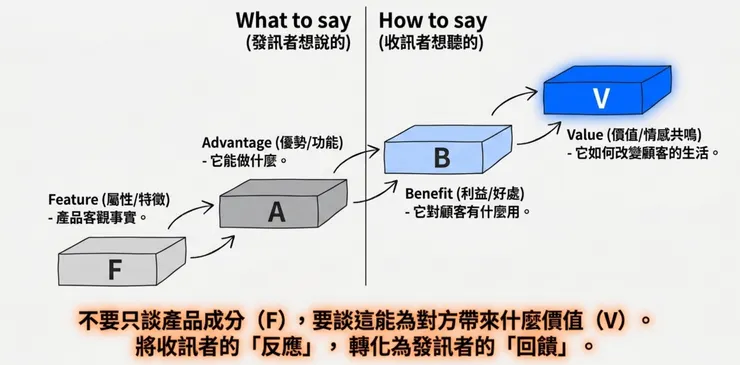 FABV 法則